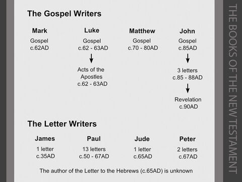 The authors of the New Testament.   <br/>The story of Jesus is told by four different authors. The first four books of the New Testament are called ‘gospels’ because they contain the ‘good news’ about Jesus’s life, death and resurrection. The four authors – Matthew, Mark, Luke and John – had different audiences in mind when they wrote, so the accounts differ quite markedly in approach.<br/>1. Mark’s Gospel, the shortest of the four, is thought to be the first one to have been written because Luke and Matthew appear to borrow much of their information from Mark’s account. As Mark goes out of his way to explain Jewish customs (e.g. Mark 7:3-4 & 15:42), he was probably addressing an audience that included Gentiles, and may well have written his ‘Good News’ for the believers in Rome.<br/>2. Luke was a Gentile (non-Jewish) doctor, who was a close companion of Paul. He is the only non-Jewish writer whose work is found in the Bible. Luke wrote his gospel for a Gentile audience, having been asked for an account of Jesus’s life and teachings by a Roman friend he calls ‘Theophilus’ (‘lover of God’) (Luke 1:1-4). Luke stresses that Jesus was the saviour of all mankind, whatever their background, their gender or their nationality. He wrote a second book for ‘Theophilus’ about the Acts of the Apostles (Acts 1:1-2).<br/>3. Matthew’s Gospel is believed to have been written by Levi, a Jew from Galilee who collected taxes for the Romans, and whose Greek name was Matthew (Matthew 9:9-13 & Mark 2:13-17). Matthew’s account was written for Jewish readers. Its particular emphasis was to persuade its readers that Jesus really was the Messiah or Christ – the ‘anointed one’ promised by the Old Testament prophets. <br/>4. John’s Gospel is quite different from the other three gospels. It was written to denounce and to disprove a heretical (false) teaching known by scholars as ‘Gnosticism’. Gnostics taught that Jesus was human, but was not divine. John set out to show that Jesus was both human and divine – still a fundamental belief of Christians today. – Slide 8