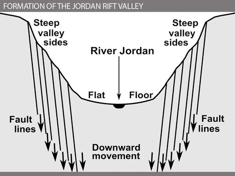 The Jordan Rift Valley was formed by movements of the earth’s crustal plates. This resulted in a series of parallel fault lines, between which the land dropped by up to 4600 feet / 1400 metres to form a deep trough floored by a wide, flat plain about 10 miles / 17 km across. <br/>The river is a remarkable source of life-giving water, running for about 100 miles / 160 km through an otherwise barren, inhospitable desert landscape. It is one of the very few rivers in Palestine that flows all the year round. This is because its headwaters are fed during the dry spring and summer months with meltwater from the winter snows that have fallen on the slopes of the mountains to the north of the region. <br/>The source of the River Jordan is near Dan, where a series of springs issues from the limestone foothills of Mount Hermon. At the Jordan springs at Banias (the site of the Roman temples of Caesarea Philippi), the ice-cold water can be seen gushing from beneath the sheer limestone cliffs. From here, the Jordan flows south along the floor of a steep-sided valley to the Dead Sea (Salt Sea) 1280 ft / 385 m below sea level – the lowest place on the earth’s surface. This was the location of Sodom and Gomorrah and the setting for the story of Lot's wife being turned into a pillar of salt (Genesis 19:23-29). – Slide 4