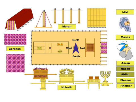 This slides shows which branches of the Levite family were responsible for packing up the tabernacle and its furniture, then carrying it and assembling it again as the Israelites travelled. – Slide 30